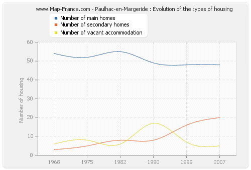 Paulhac-en-Margeride : Evolution of the types of housing