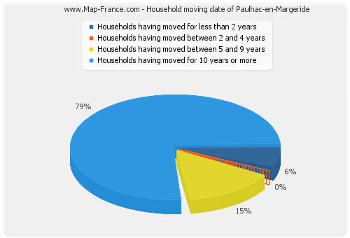 Household moving date of Paulhac-en-Margeride