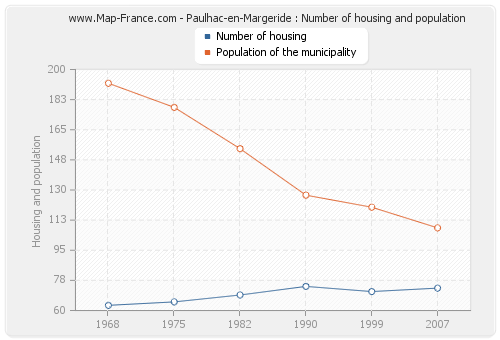 Paulhac-en-Margeride : Number of housing and population