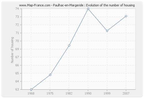 Paulhac-en-Margeride : Evolution of the number of housing