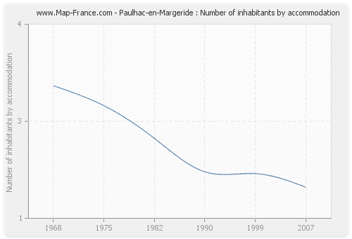 Paulhac-en-Margeride : Number of inhabitants by accommodation