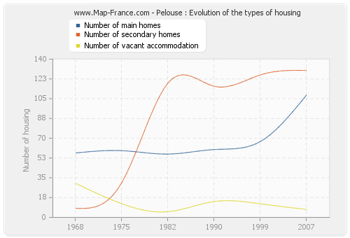 Pelouse : Evolution of the types of housing