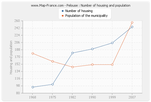 Pelouse : Number of housing and population