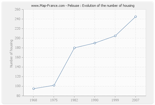 Pelouse : Evolution of the number of housing