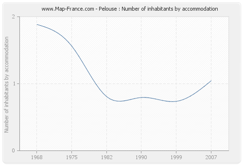 Pelouse : Number of inhabitants by accommodation