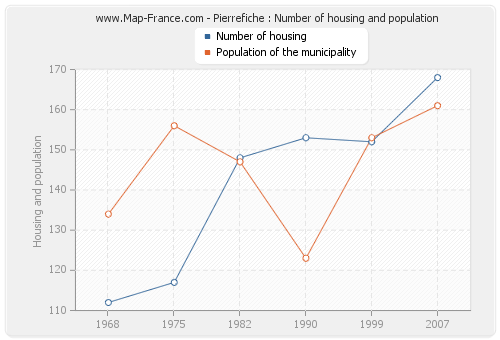 Pierrefiche : Number of housing and population