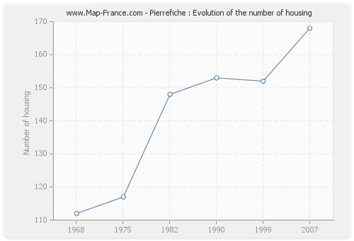 Pierrefiche : Evolution of the number of housing