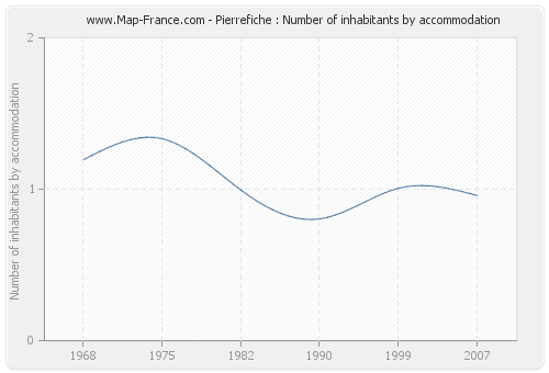 Pierrefiche : Number of inhabitants by accommodation