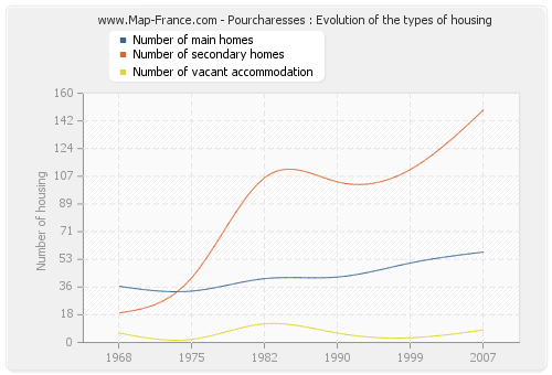 Pourcharesses : Evolution of the types of housing