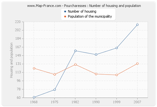 Pourcharesses : Number of housing and population