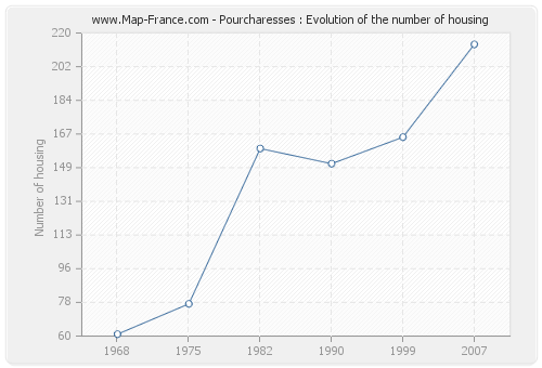 Pourcharesses : Evolution of the number of housing
