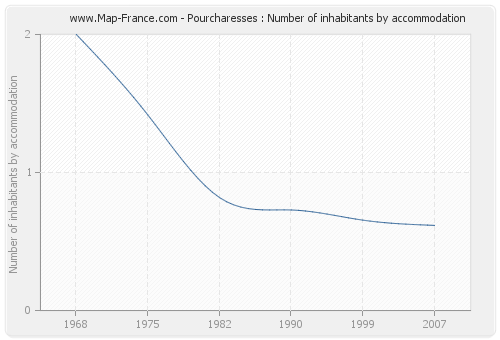 Pourcharesses : Number of inhabitants by accommodation