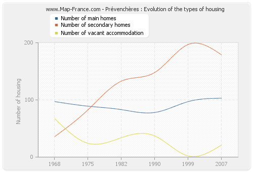 Prévenchères : Evolution of the types of housing