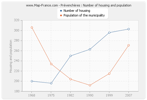 Prévenchères : Number of housing and population