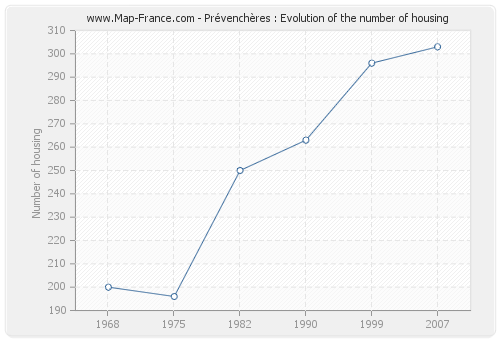 Prévenchères : Evolution of the number of housing