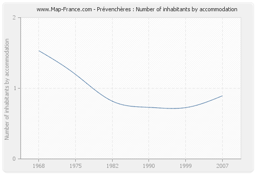 Prévenchères : Number of inhabitants by accommodation