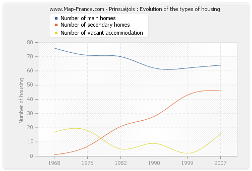 Prinsuéjols : Evolution of the types of housing