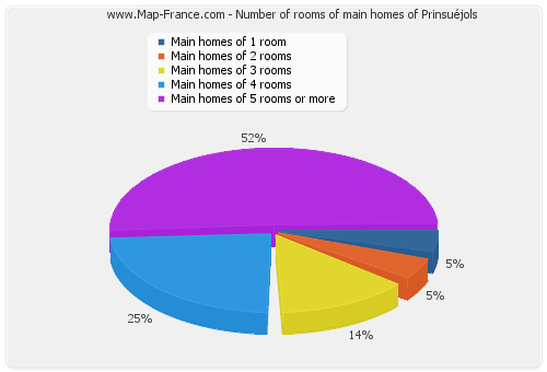 Number of rooms of main homes of Prinsuéjols