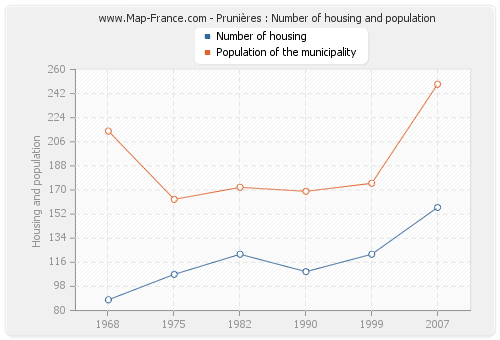 Prunières : Number of housing and population