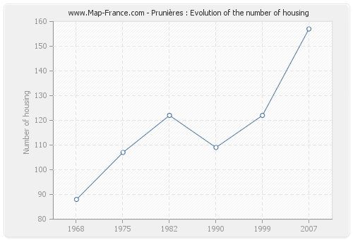 Prunières : Evolution of the number of housing