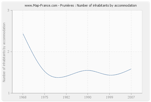 Prunières : Number of inhabitants by accommodation