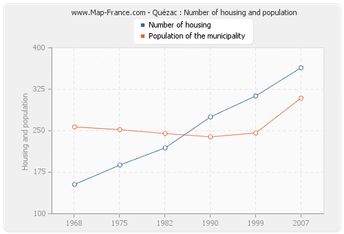 Quézac : Number of housing and population