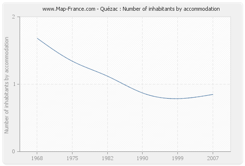Quézac : Number of inhabitants by accommodation