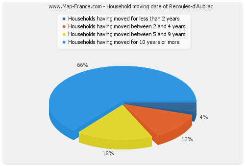 Household moving date of Recoules-d'Aubrac