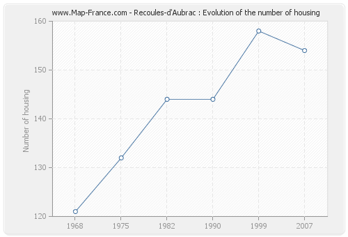 Recoules-d'Aubrac : Evolution of the number of housing