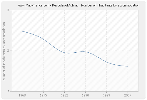 Recoules-d'Aubrac : Number of inhabitants by accommodation