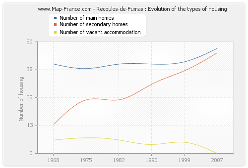 Recoules-de-Fumas : Evolution of the types of housing