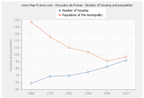 Recoules-de-Fumas : Number of housing and population