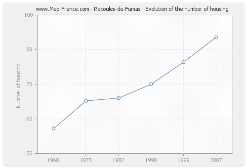 Recoules-de-Fumas : Evolution of the number of housing