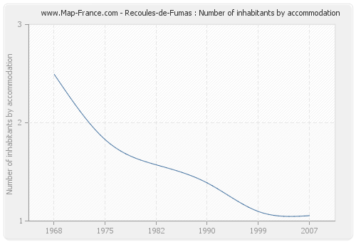 Recoules-de-Fumas : Number of inhabitants by accommodation