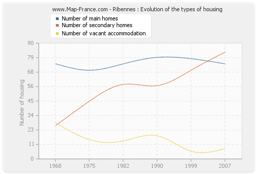 Ribennes : Evolution of the types of housing