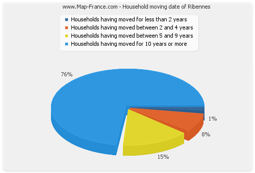 Household moving date of Ribennes