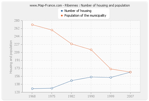 Ribennes : Number of housing and population