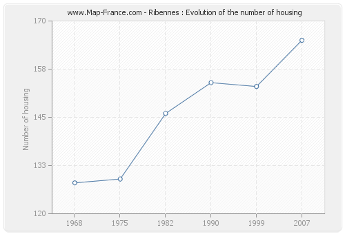 Ribennes : Evolution of the number of housing