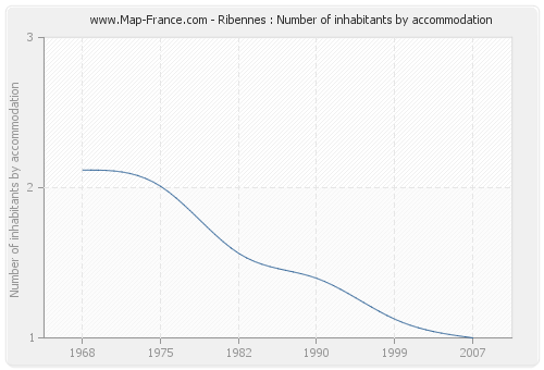 Ribennes : Number of inhabitants by accommodation