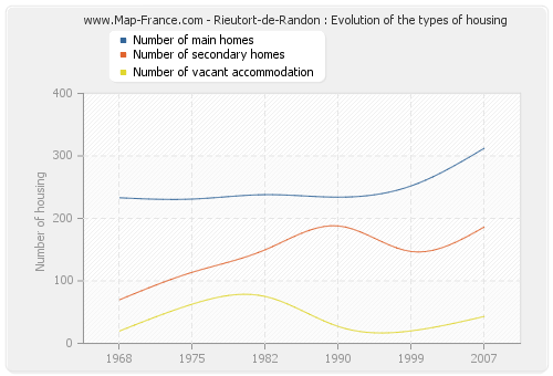 Rieutort-de-Randon : Evolution of the types of housing