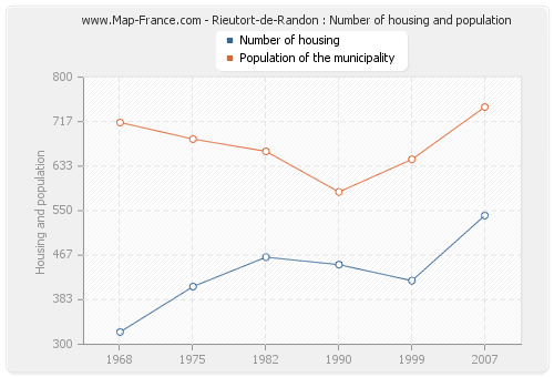 Rieutort-de-Randon : Number of housing and population