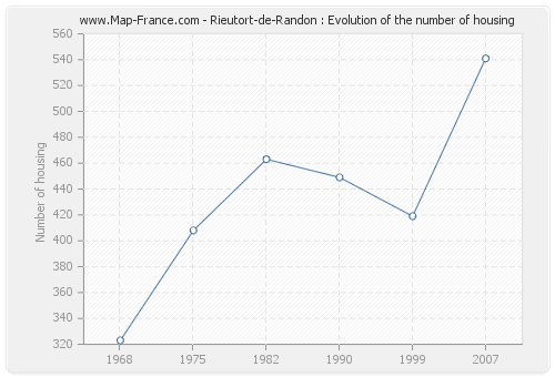 Rieutort-de-Randon : Evolution of the number of housing