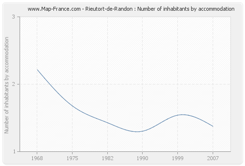 Rieutort-de-Randon : Number of inhabitants by accommodation