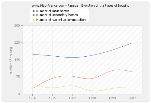 Rimeize : Evolution of the types of housing