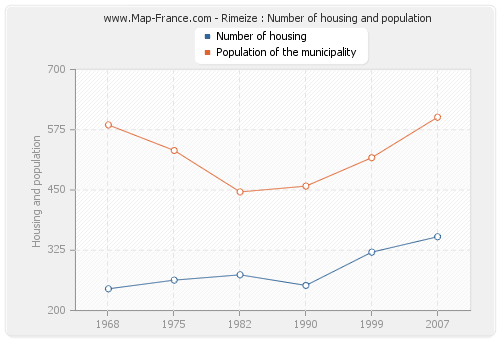 Rimeize : Number of housing and population