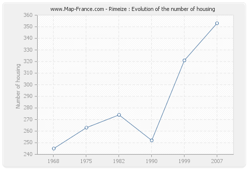 Rimeize : Evolution of the number of housing