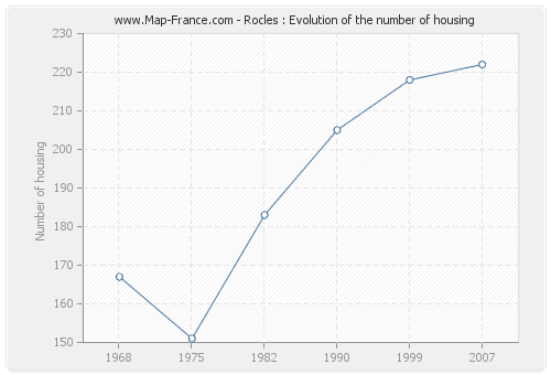 Rocles : Evolution of the number of housing