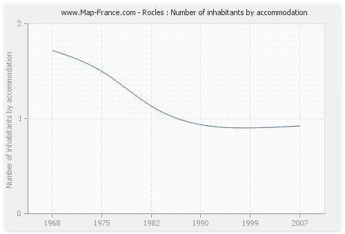 Rocles : Number of inhabitants by accommodation