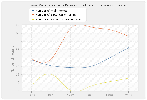 Rousses : Evolution of the types of housing