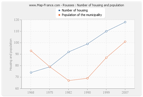 Rousses : Number of housing and population